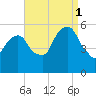 Carlstadt tide chart for Monday, September 1, 2025