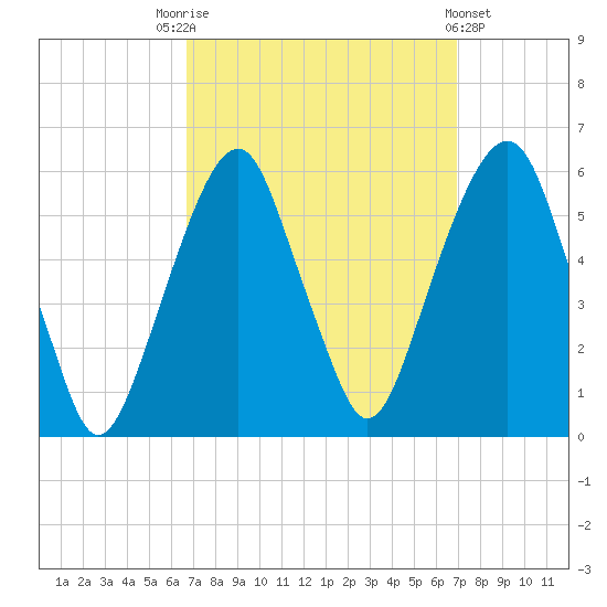 Carlstadt tide chart for Saturday, September 20, 2025