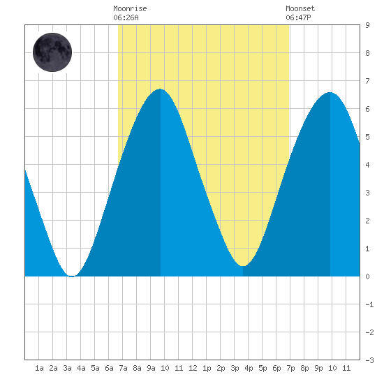 Carlstadt tide chart for Sunday, September 21, 2025
