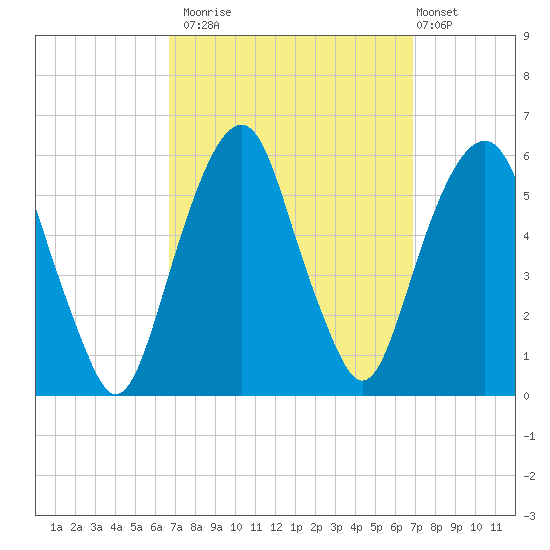 Carlstadt tide chart for Monday, September 22, 2025