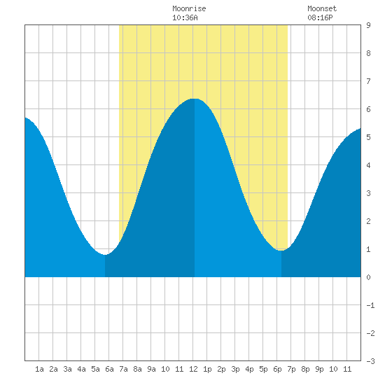 Carlstadt tide chart for Thursday, September 25, 2025
