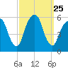 Carlstadt tide chart for Thursday, September 25, 2025