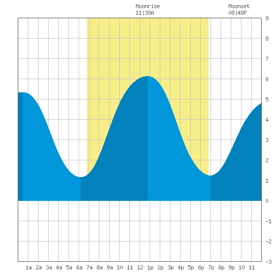 Carlstadt tide chart for Friday, September 26, 2025
