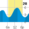 Carlstadt tide chart for Sunday, September 28, 2025