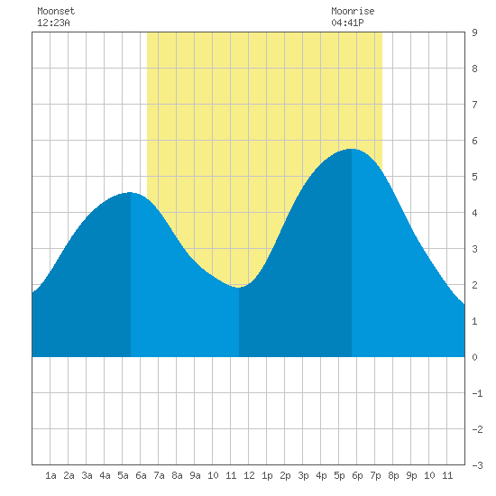 Carlstadt tide chart for Tuesday, September 2, 2025