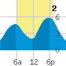 Carlstadt tide chart for Tuesday, September 2, 2025