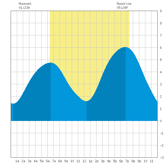 Carlstadt tide chart for Wednesday, September 3, 2025