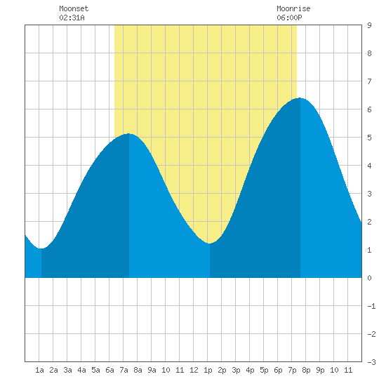 Carlstadt tide chart for Thursday, September 4, 2025