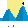 Carlstadt tide chart for Thursday, September 4, 2025