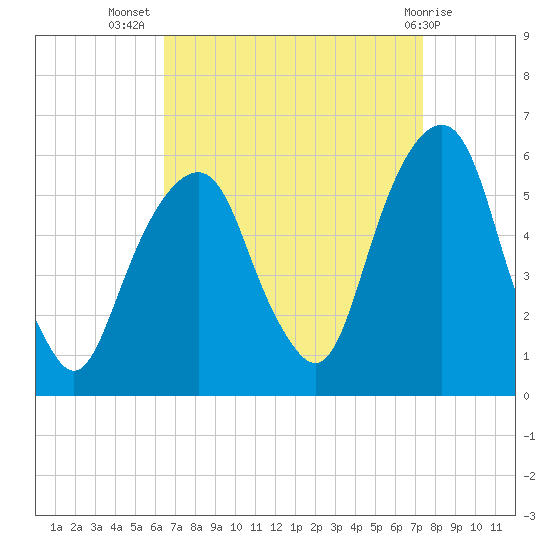 Carlstadt tide chart for Friday, September 5, 2025