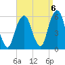 Carlstadt tide chart for Saturday, September 6, 2025