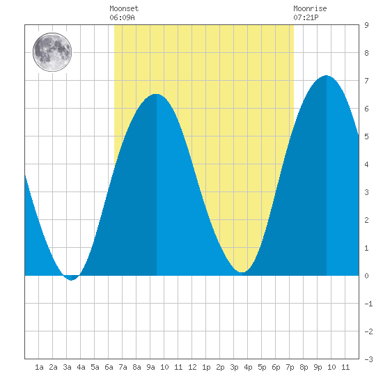 Carlstadt tide chart for Sunday, September 7, 2025