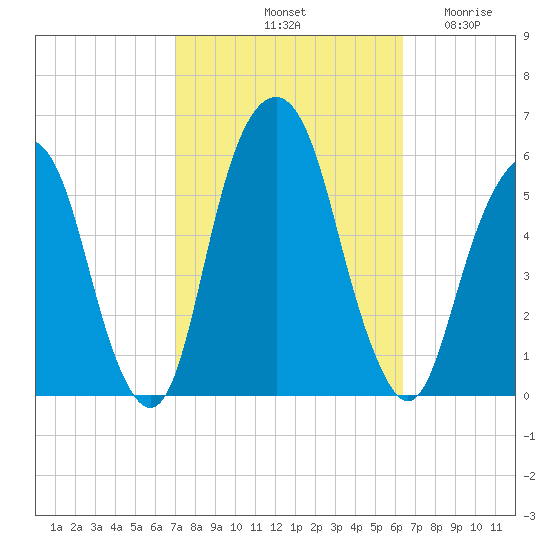 Carlstadt tide chart for Friday, October 10, 2025