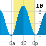 Carlstadt tide chart for Friday, October 10, 2025