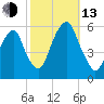 Carlstadt tide chart for Monday, October 13, 2025