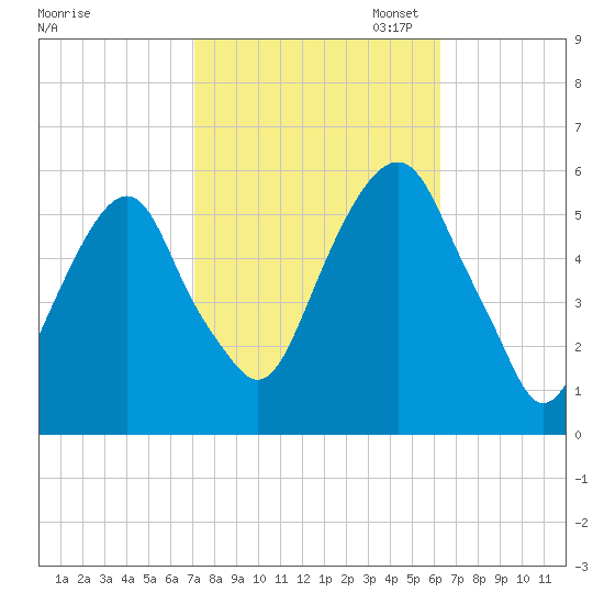 Carlstadt tide chart for Tuesday, October 14, 2025