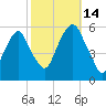 Carlstadt tide chart for Tuesday, October 14, 2025