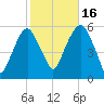 Carlstadt tide chart for Thursday, October 16, 2025