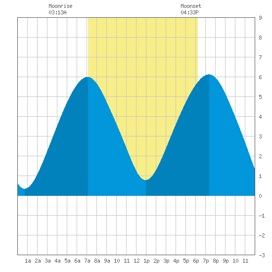 Carlstadt tide chart for Friday, October 17, 2025