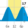 Carlstadt tide chart for Friday, October 17, 2025