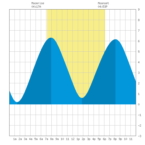 Carlstadt tide chart for Saturday, October 18, 2025
