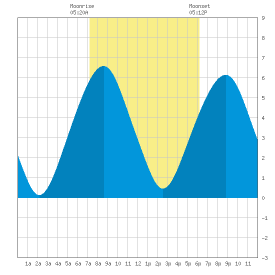Carlstadt tide chart for Sunday, October 19, 2025