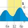 Carlstadt tide chart for Wednesday, October 1, 2025