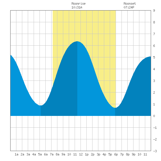 Carlstadt tide chart for Friday, October 24, 2025
