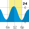 Carlstadt tide chart for Friday, October 24, 2025