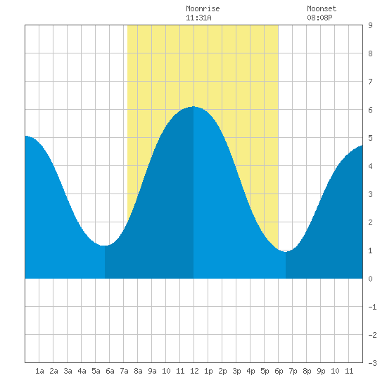 Carlstadt tide chart for Saturday, October 25, 2025