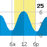 Carlstadt tide chart for Saturday, October 25, 2025