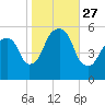 Carlstadt tide chart for Monday, October 27, 2025
