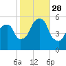 Carlstadt tide chart for Tuesday, October 28, 2025