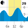 Carlstadt tide chart for Wednesday, October 29, 2025