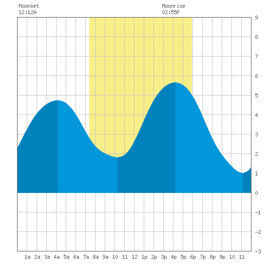 Carlstadt tide chart for Thursday, October 30, 2025