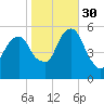 Carlstadt tide chart for Thursday, October 30, 2025