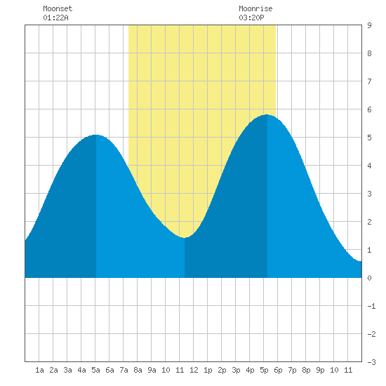 Carlstadt tide chart for Friday, October 31, 2025