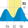 Carlstadt tide chart for Friday, October 31, 2025
