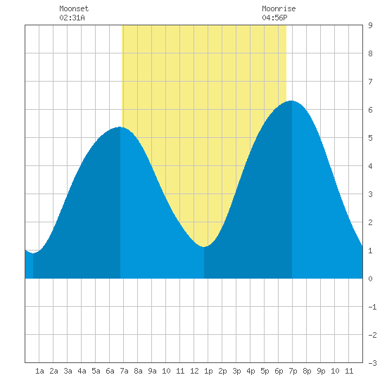 Carlstadt tide chart for Friday, October 3, 2025