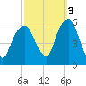 Carlstadt tide chart for Friday, October 3, 2025