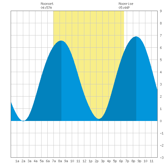 Carlstadt tide chart for Sunday, October 5, 2025
