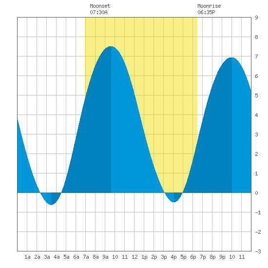 Carlstadt tide chart for Tuesday, October 7, 2025