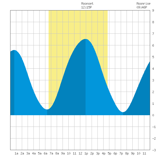 Carlstadt tide chart for Monday, November 10, 2025