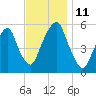 Carlstadt tide chart for Tuesday, November 11, 2025
