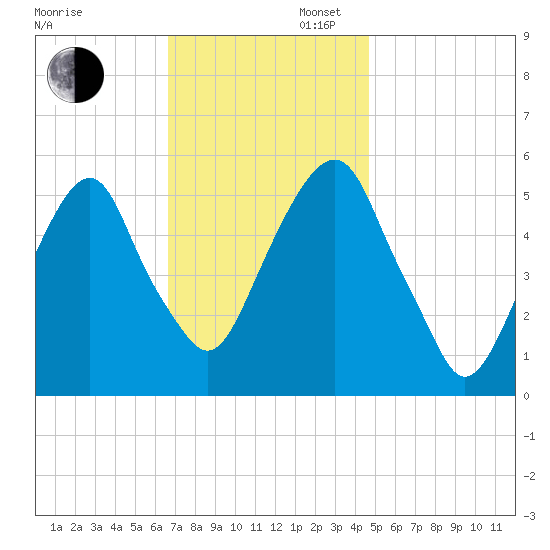 Carlstadt tide chart for Wednesday, November 12, 2025