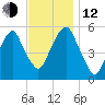 Carlstadt tide chart for Wednesday, November 12, 2025