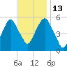 Carlstadt tide chart for Thursday, November 13, 2025