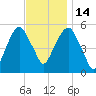 Carlstadt tide chart for Friday, November 14, 2025