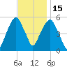 Carlstadt tide chart for Saturday, November 15, 2025
