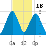 Carlstadt tide chart for Sunday, November 16, 2025